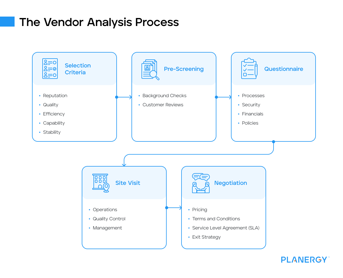 The vendor analysis process