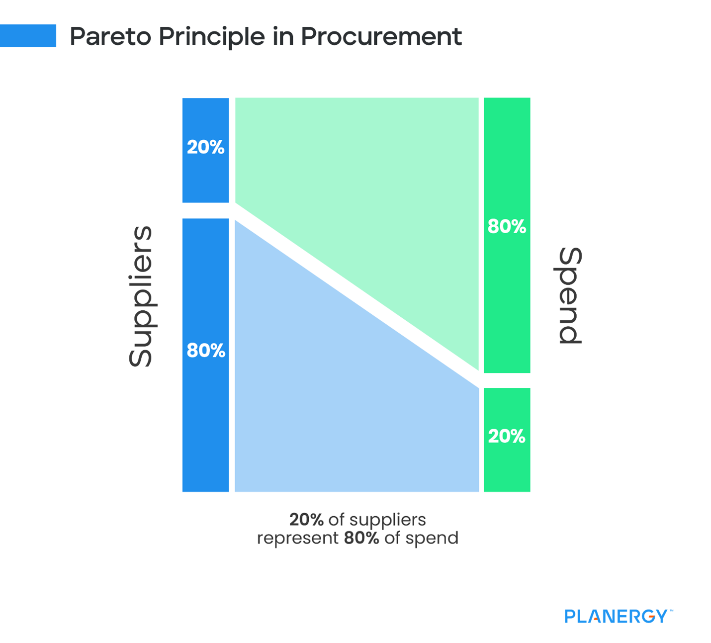 Pareto Principle in Procurement